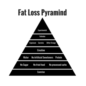 fat loss pyramid guide