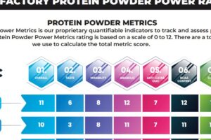 Protein Powder Power Rankings Released!